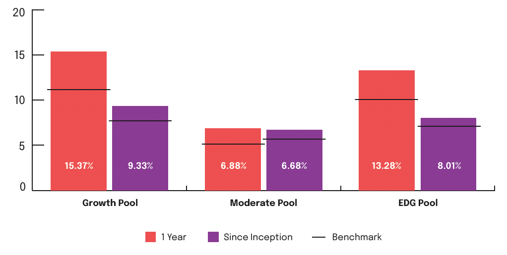 Bar chart showing that all three of the Community Foundations investment pools have exceeded market benchmarks since inception and over 2021.