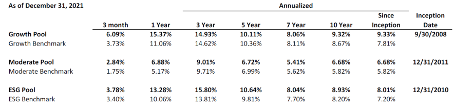 Bar chart showing that all three of the Community Foundations investment pools have exceeded market benchmarks since inception and in every period (3 month, 1 year, 3 year, 5 year, 7 year, 10 year) since.