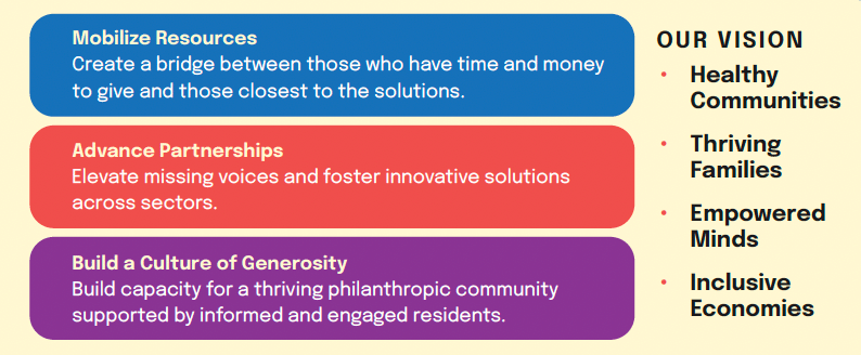Graphic visualizing how the Community Foundation's work to Mobilize Resources, Advance Partnerships, and Build a Culture of Generosity furthers it's vision of Healthy Communities, Thriving Families, Empowered Minds, and Inclusive Economies.